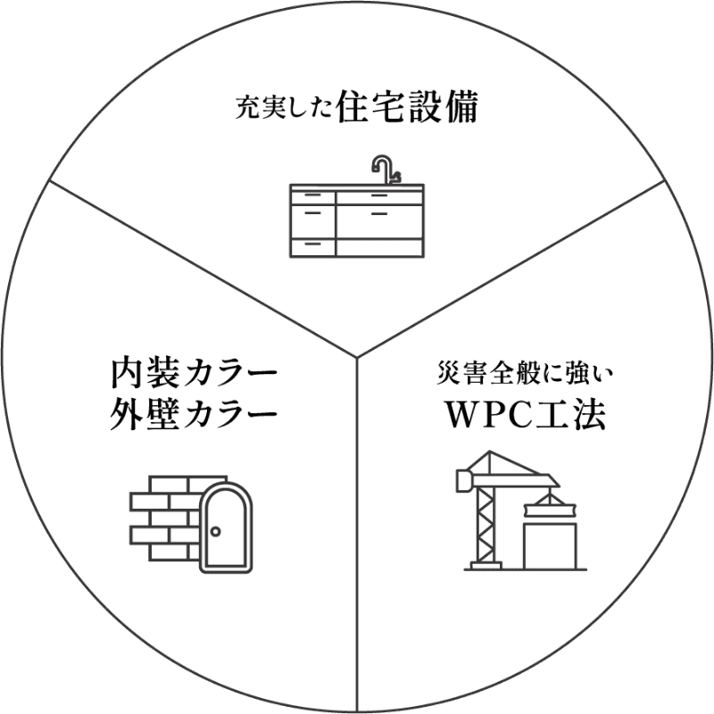 充実した住宅設備 内装カラー外装カラー 災害全般に強いWPC工法