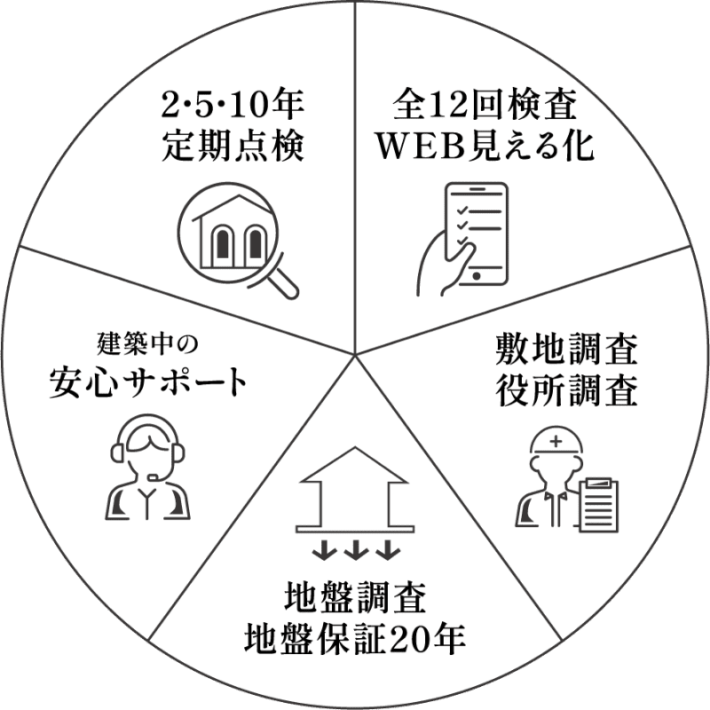 2・5・10年定期点検 建築中の安心サポート 地盤調査地盤保証20年 敷地調査役所調査 全12回検査WEB見える化