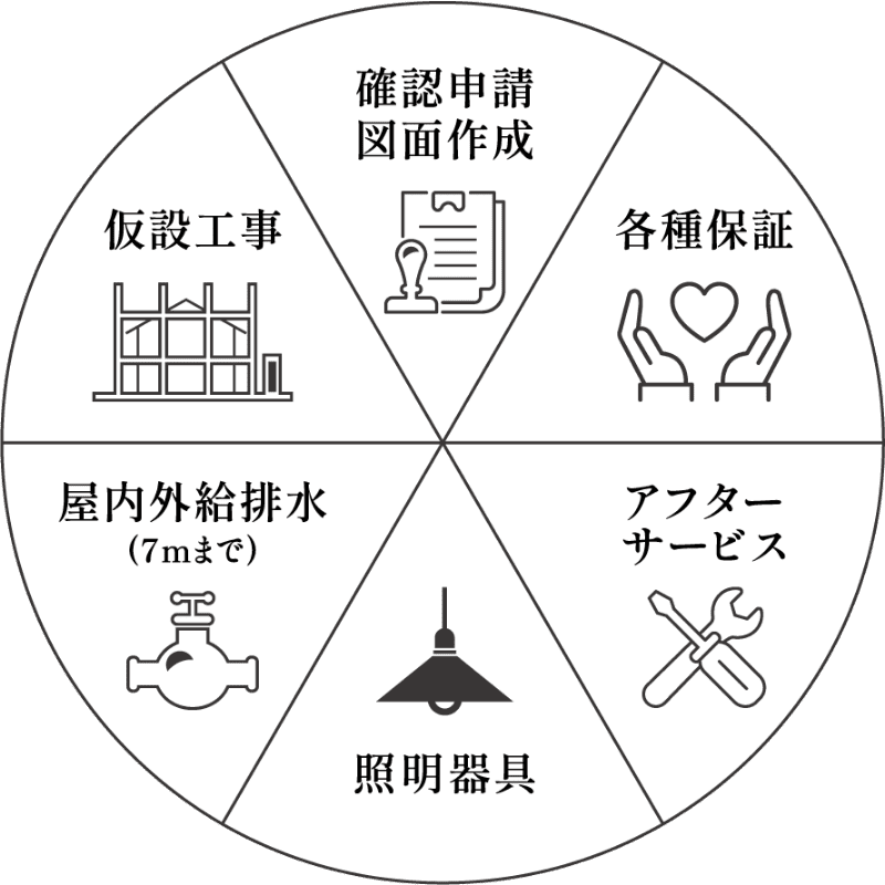 確認申請図面作成 仮設工事 屋内外給排水(7mまで) 照明器具 アフターサービス 各種保証