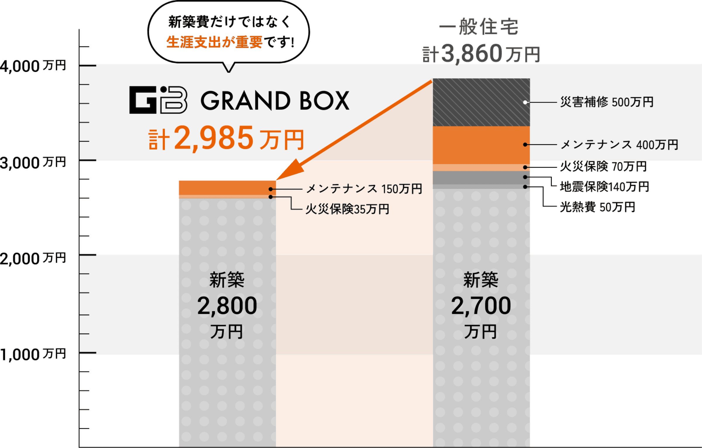 GRAND BOX コストダウン 棒グラフ