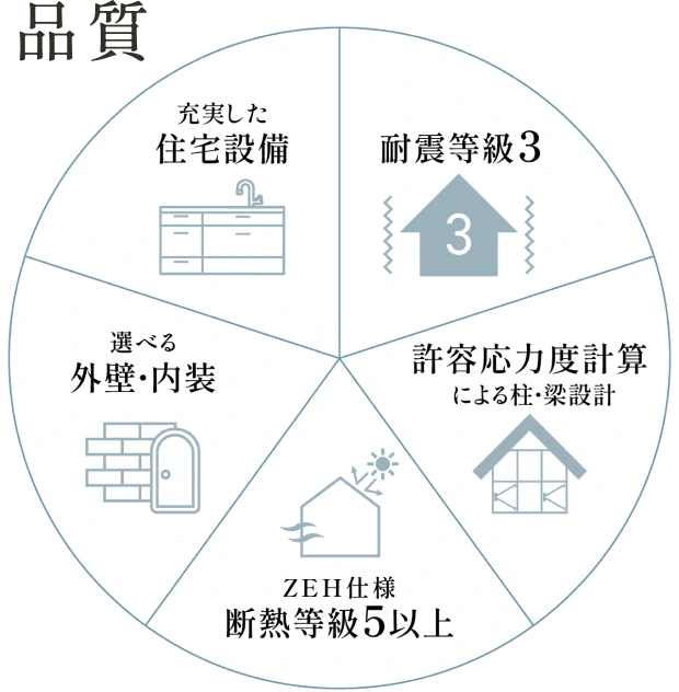 品質 充実した住宅設備、耐震等級3、選べる外壁・内装、許容応力度計算による柱・梁設計、ZEH仕様断熱等級5以上