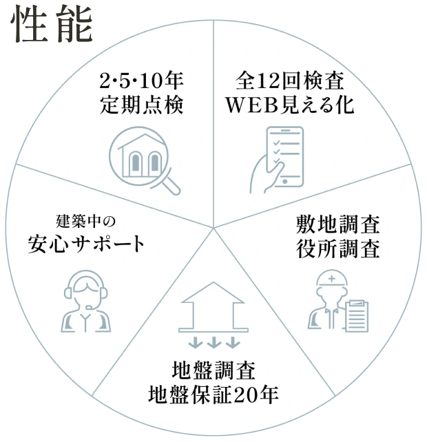 性能 2・5・10年定期点検、全12回検査・WEB見える化、建築中の安心サポート、敷地調査・役所調査、地盤調査・地盤補償20年