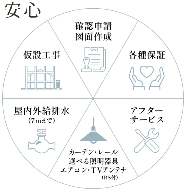 安心 確認申請・図面作成、仮設工事、各種保証、屋内外給排水（7mまで）、アフターサービス、カーテン・レール・選べる照明器具・エアコン・TVアンテナ（BS付）