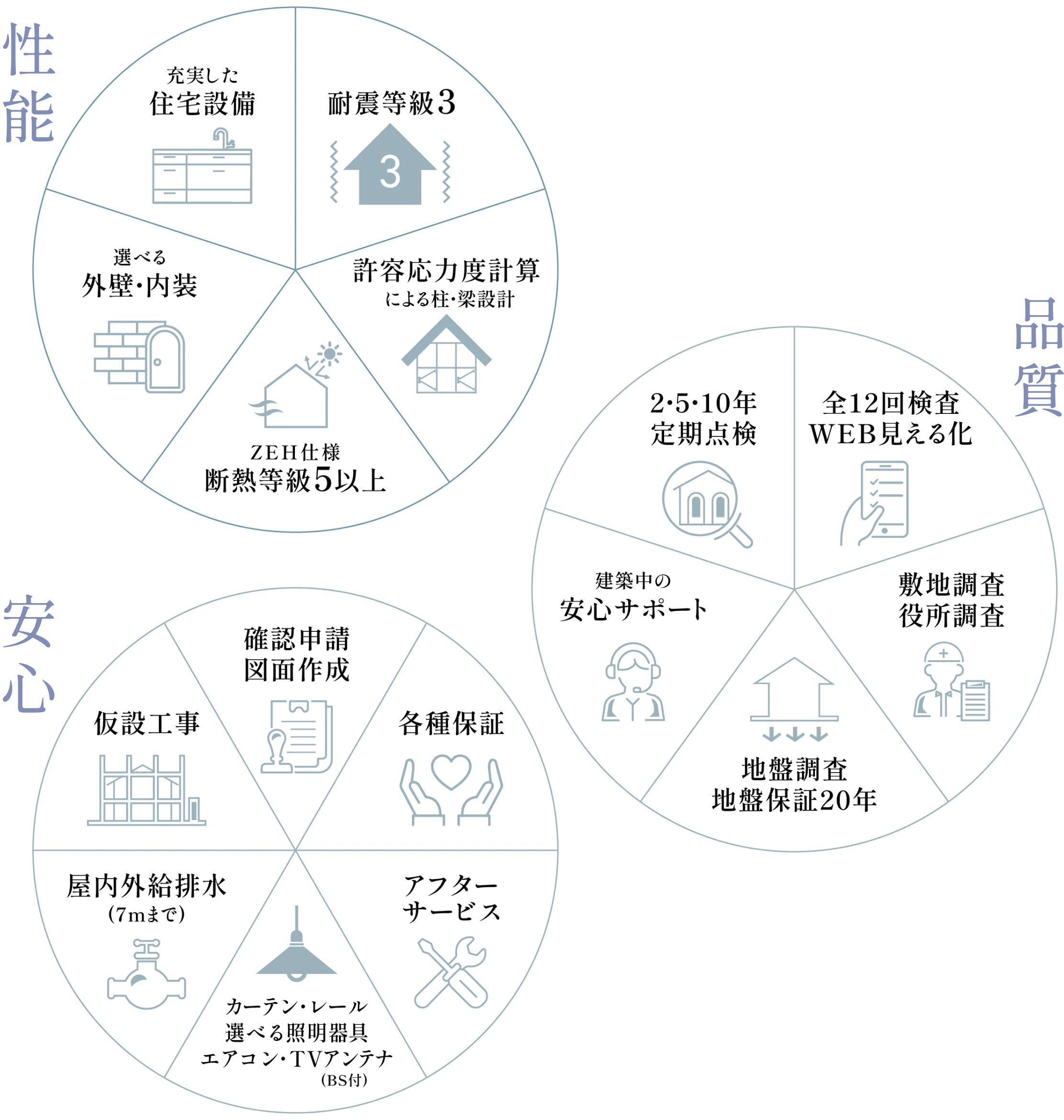 品質：充実した住宅設備、耐震等級3、選べる外壁・内装、許容応力度計算による柱・梁設計、ZEH仕様断熱等級5以上 性能：2・5・10年定期点検、全12回検査・WEB見える化、建築中の安心サポート、敷地調査・役所調査、地盤調査・地盤補償20年 安心：確認申請・図面作成、仮設工事、各種保証、屋内外給排水（7mまで）、アフターサービス、カーテン・レール・選べる照明器具・エアコン・TVアンテナ（BS付）