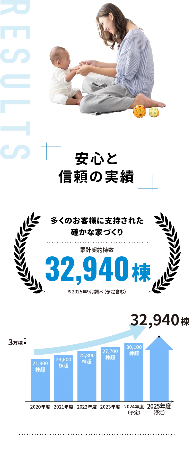 安⼼と信頼の実績