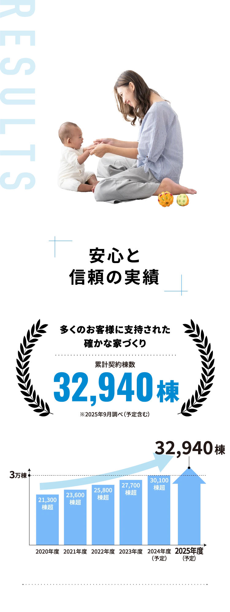 安⼼と信頼の実績