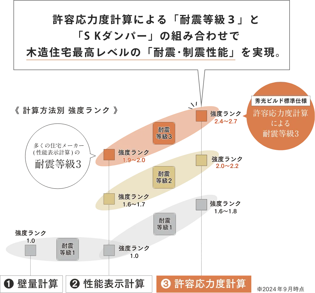 許容応力度計算による「耐震等級３」と「SKダンパー」の組み合わせで木造住宅最高レベルの「耐震･制震性能」を実現。