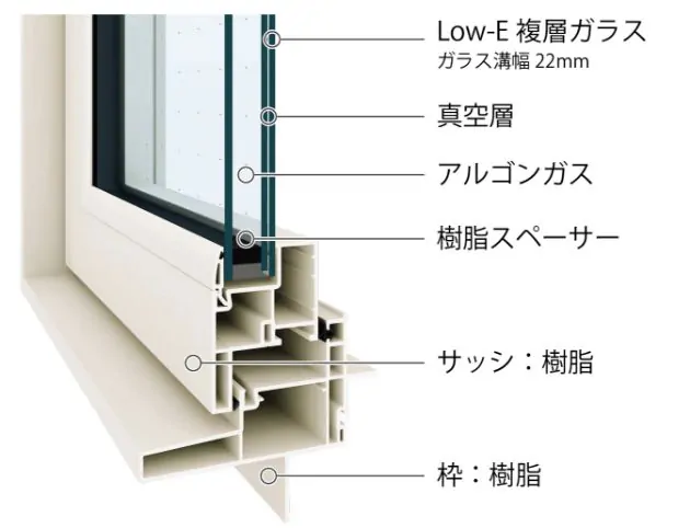 「APW330」真空トリプルガラス 断面図