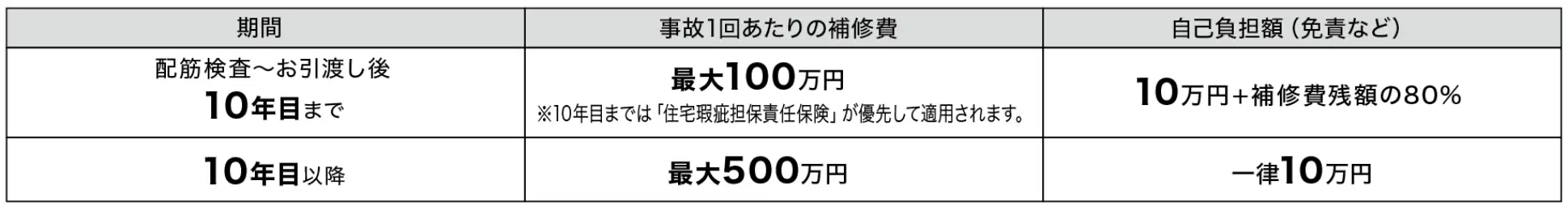 表：補修費用の内容