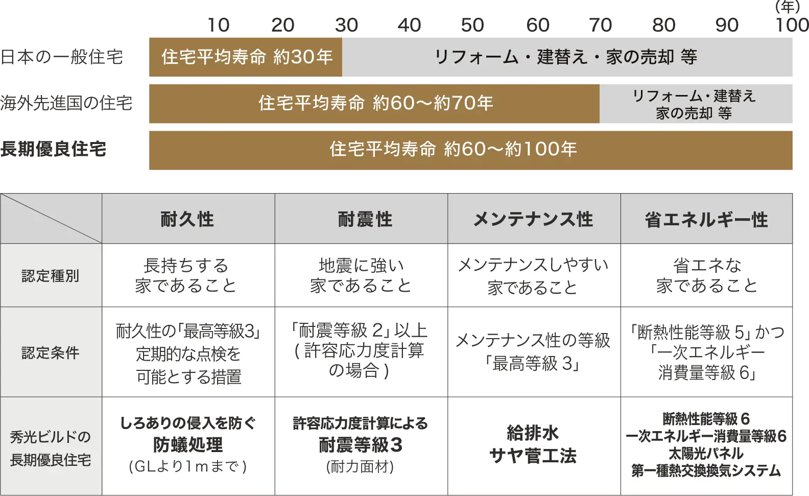グラフ：各住宅の平均寿命比較、表：耐久性、耐震性、メンテナンス性、省エネルギー性