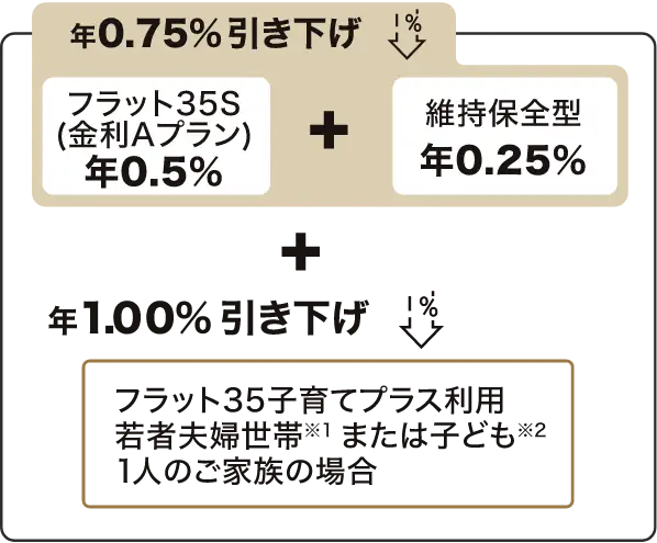 フラット35S（金利Aプラン）年0.5% + 維持保全型年0.25% = 年0.75%引き下げ、さらに + フラット35 子育てプラス利用若者夫婦世帯または子ども1人のご家族の場合 年0.25% = 年1.00%引き下げ
