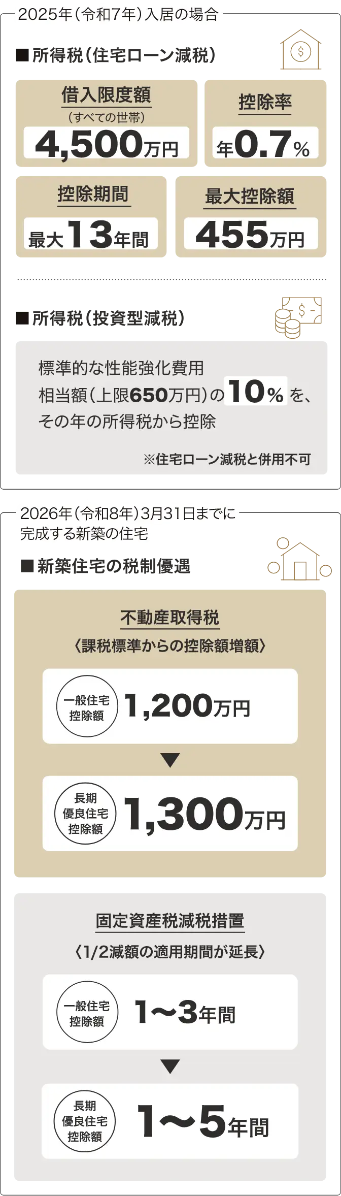 2025年（令和7年）入居の場合：■所得税（住宅ローン）減税 借入限度額 すべての世帯 4,500万円 控除率0.7%、控除期間 最大13年間 最大455万円控除、■所得税（投資型減税） 標準的な性能強化費用相当額（上限650万円）の10%をその年の所得税から控除※住宅ローン減税と併用不可。　2026年（令和8年）3月31日までに完成する新築の住宅：■新築住宅の税制優遇 「不動産取得税」課税標準からの控除額増額 一般住宅控除額1,200万円→長期優良住宅控除額1,300万円、「固定資産税減税措置」1/2減額の適用期間が延長 一般住宅1～3年間→長期優良住宅1～5年間