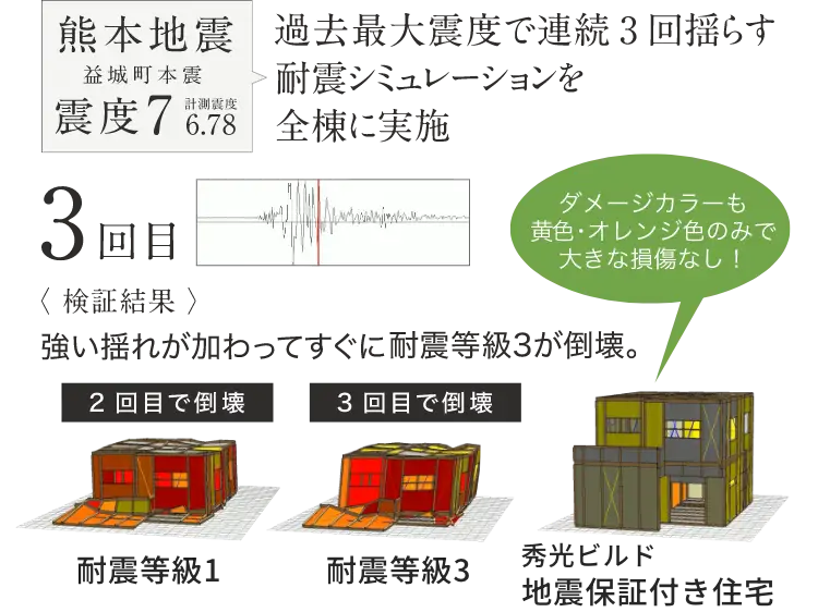 過去最大震度で連続3回揺らす耐震シミュレーションを全棟に実施