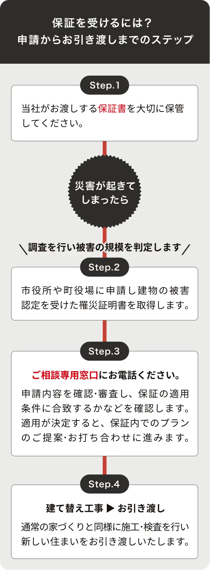 図：申請からお引き渡しまでのステップ