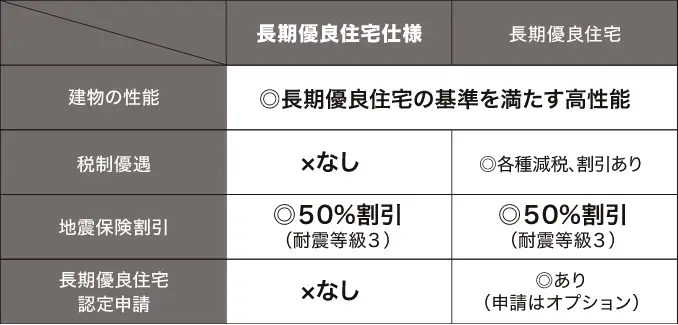 表：「長期優良住宅」と「長期優良住宅仕様」の比較