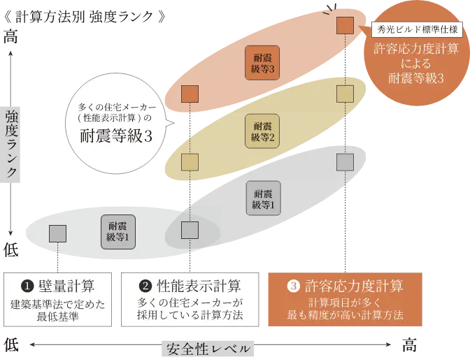許容応力度計算 計算項目が多く、最も精度が高い計算方法
