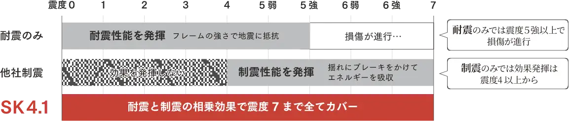 耐震と制震の相乗効果で震度7まで全てカバー