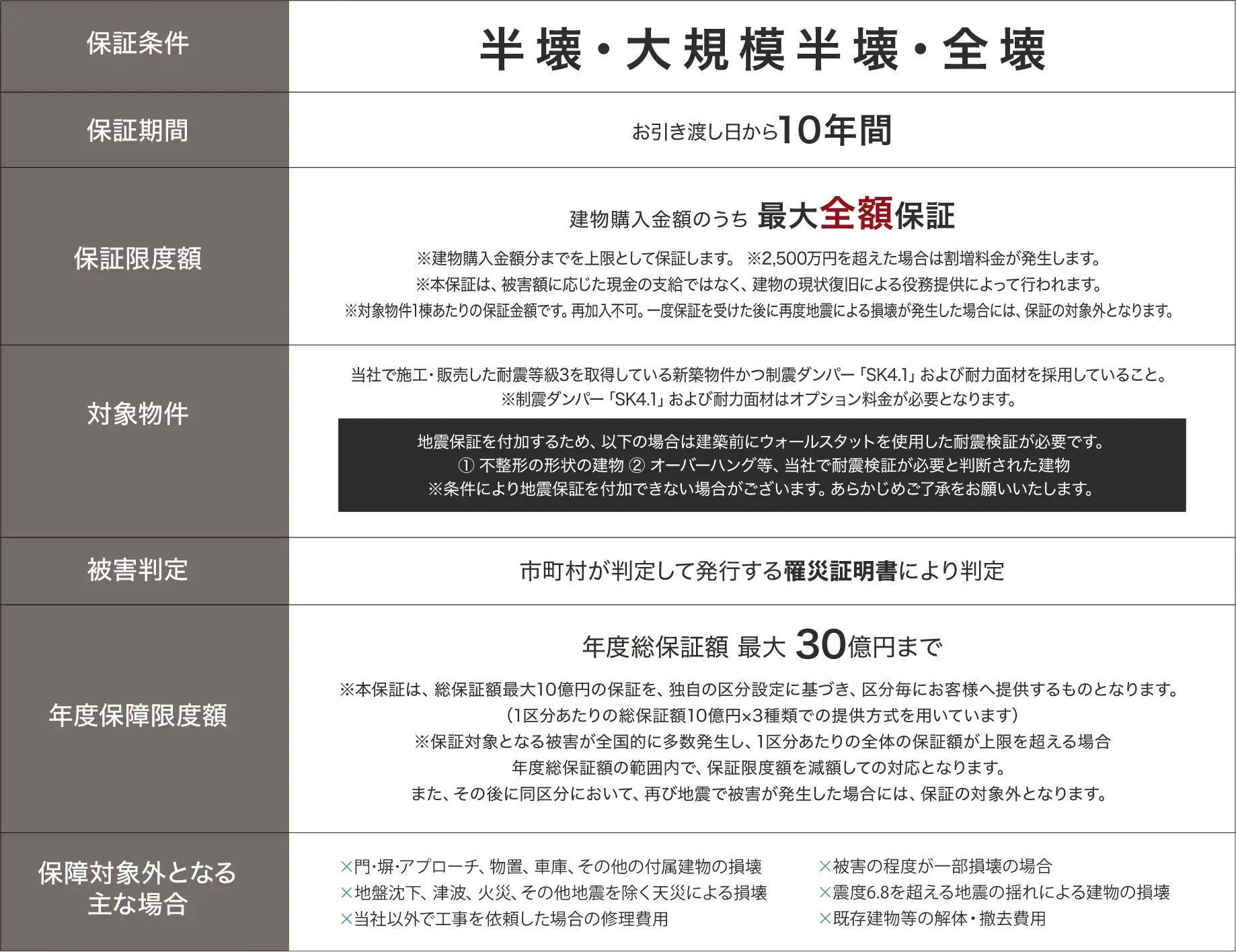 表：地震保証の内容