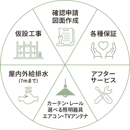 「安心」の内容