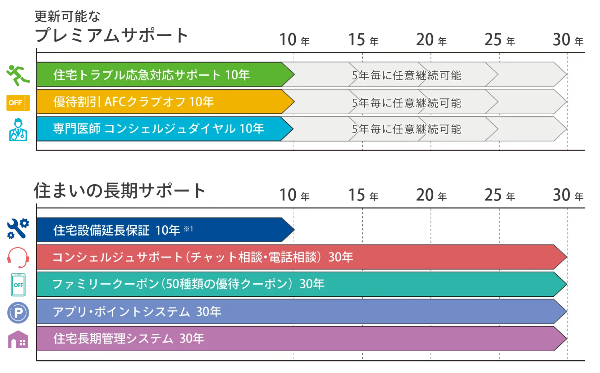 サービスご提供イメージ図：更新可能なプレミアムサポート、住まいの長期サポート