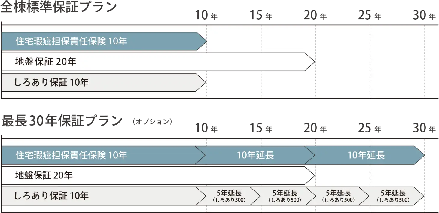 保証サービスご提供イメージ図：全棟標準保証プラン、最長30年プラン