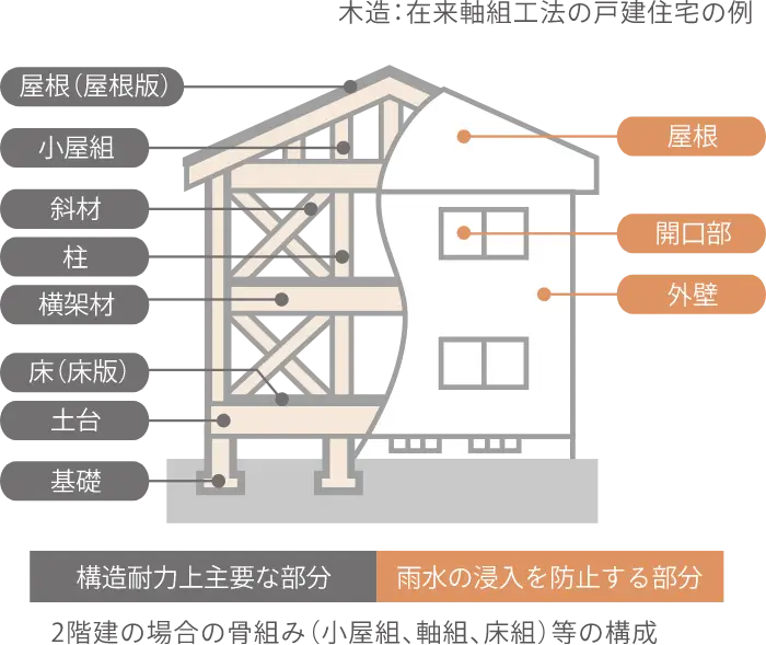 木造：在来軸組工法の戸建住宅の例