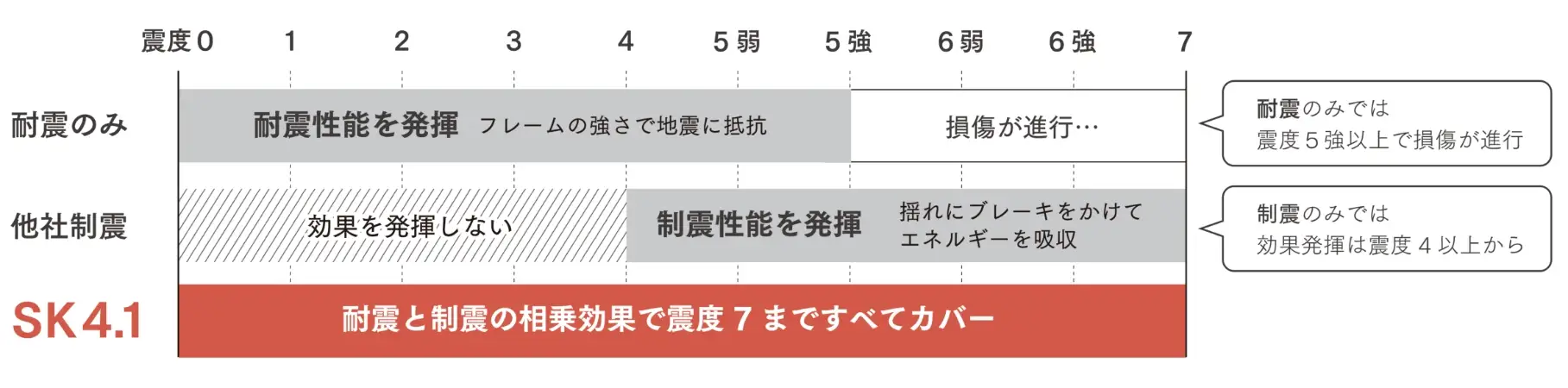 耐震と制震の相乗効果で震度7まですべてカバー
