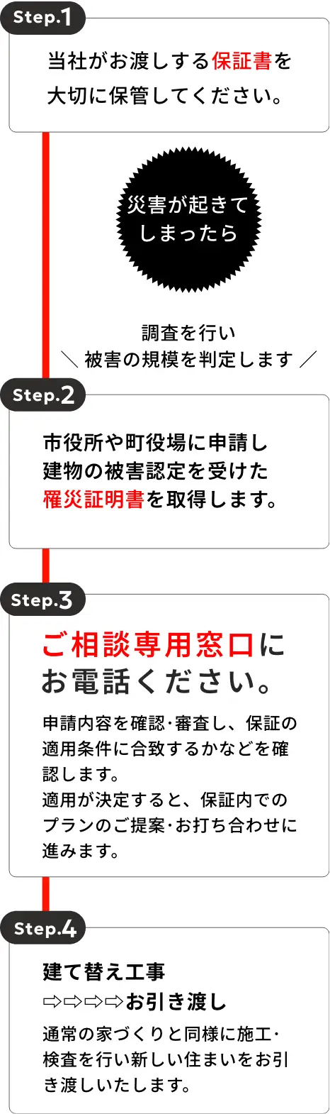 図：申請から建て替えまでのステップ