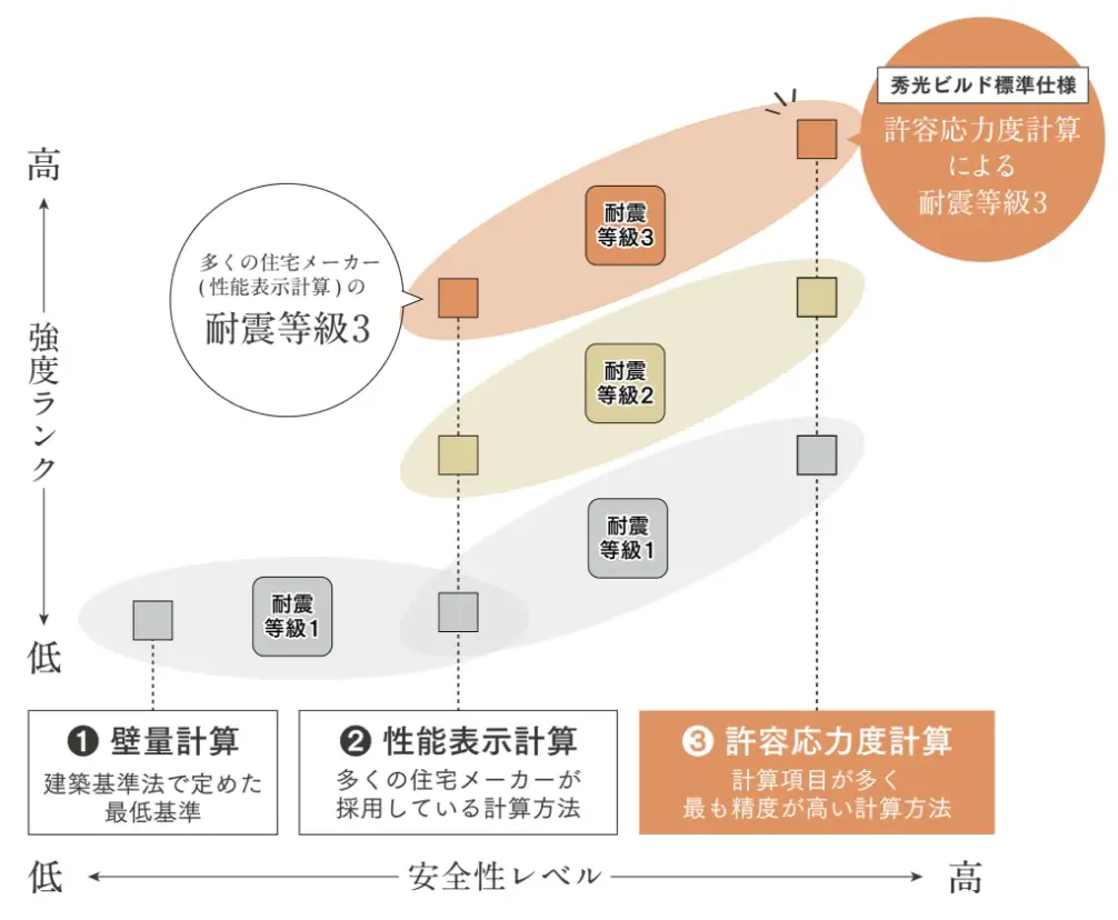 許容応力度計算 計算項目が多く、最も精度が高い計算方法