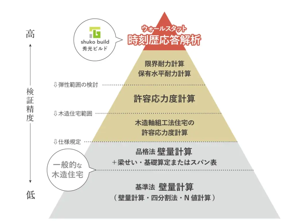 耐震検証方法のグレード