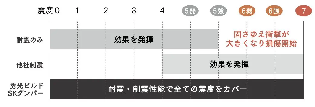 耐震・制震性能で全ての震度をカバー