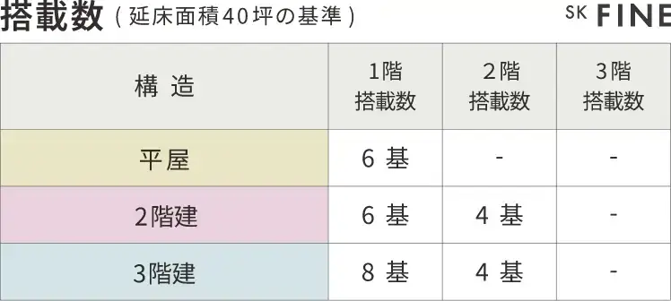 表：搭載基準
