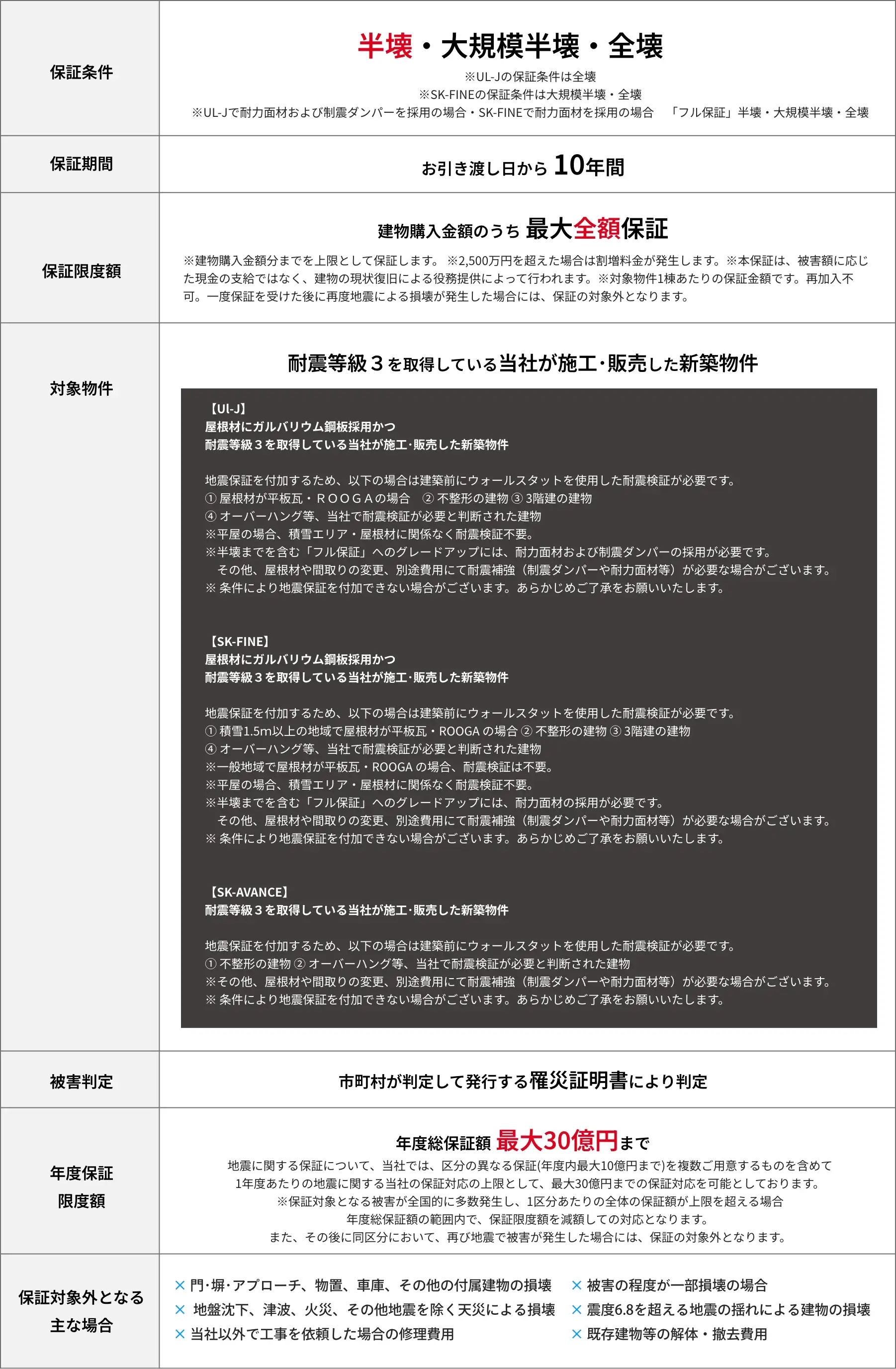 表：地震保証の内容
