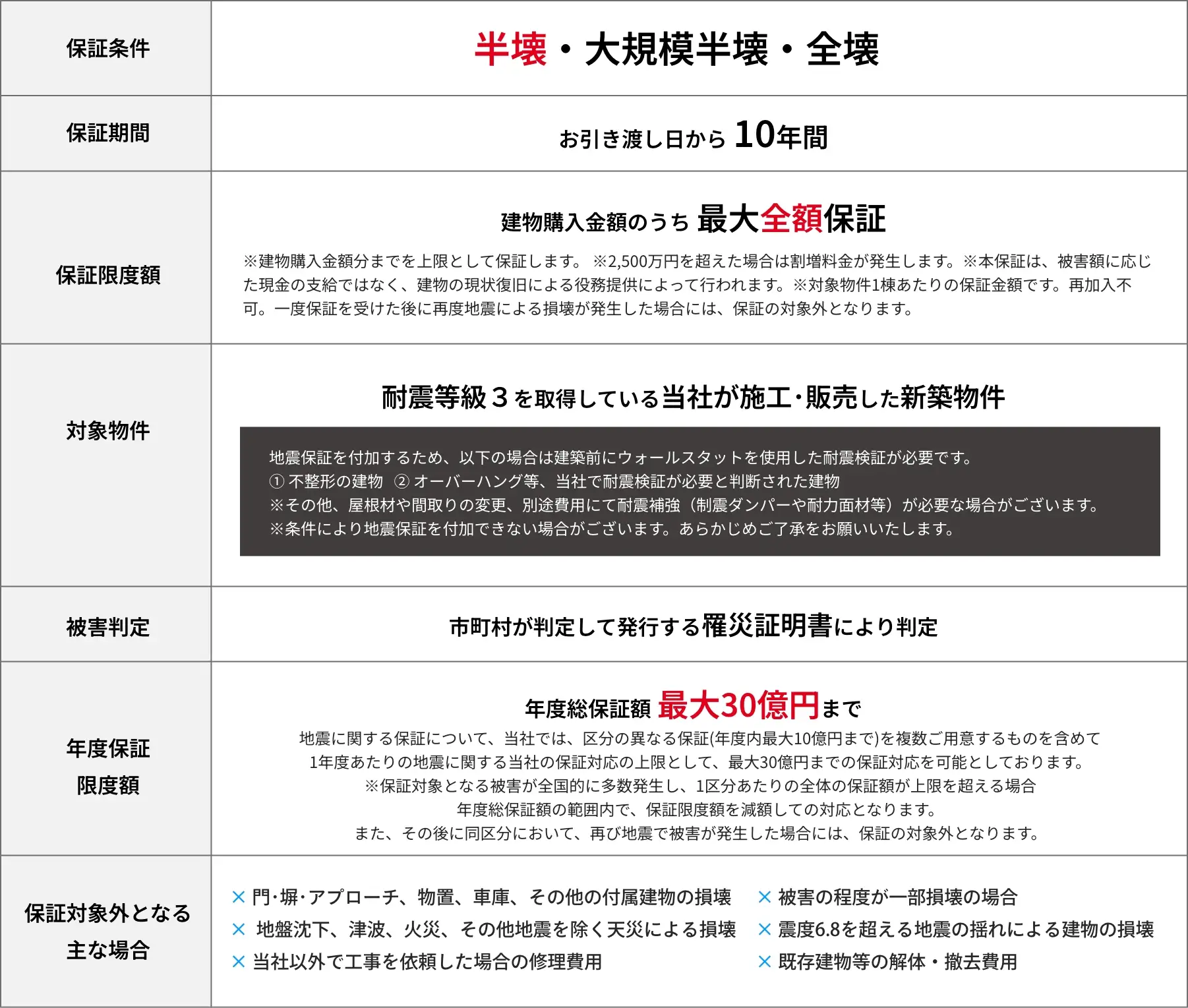 表：地震保証の内容