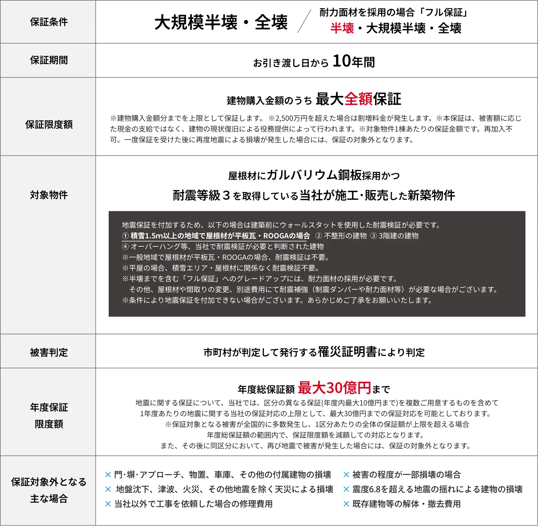 表：地震保証の内容