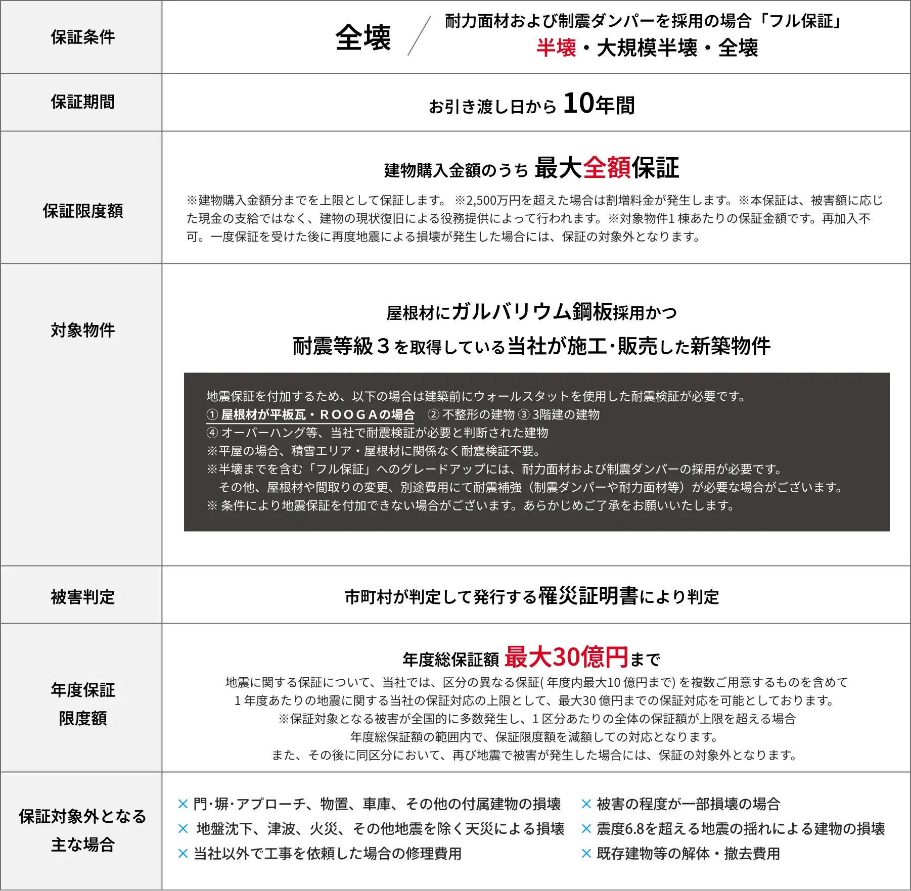 表：地震保証の内容