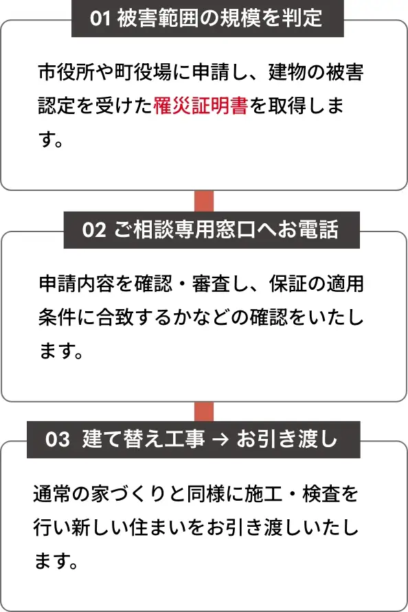 図：地震による損害生じてしまった場合の流れ