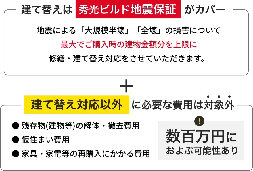 図：「秀光ビルド地震保証」でサポートできる範囲