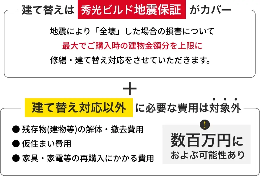 図：「秀光ビルド地震保証」でサポートできる範囲