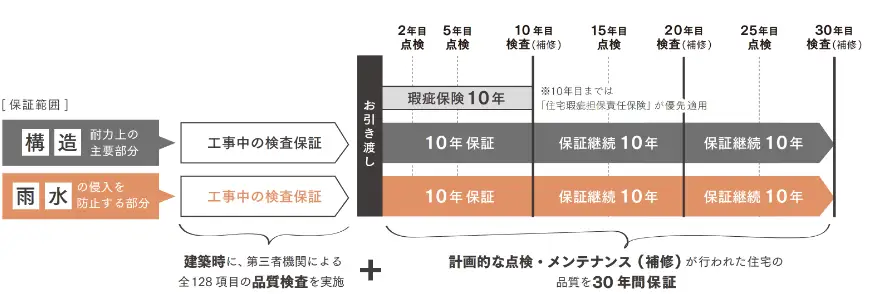 建築中の品質検査＋計画的な点検･メンテナンスの内容