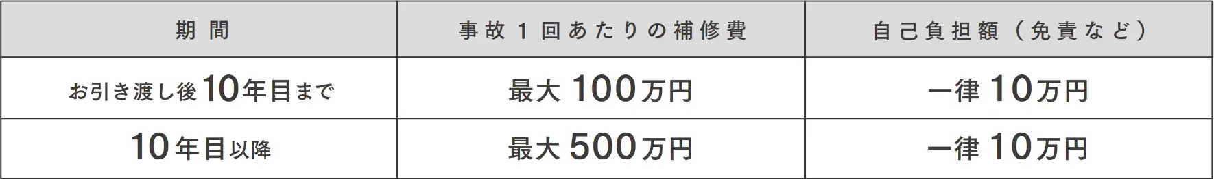 表：補修費用の内容