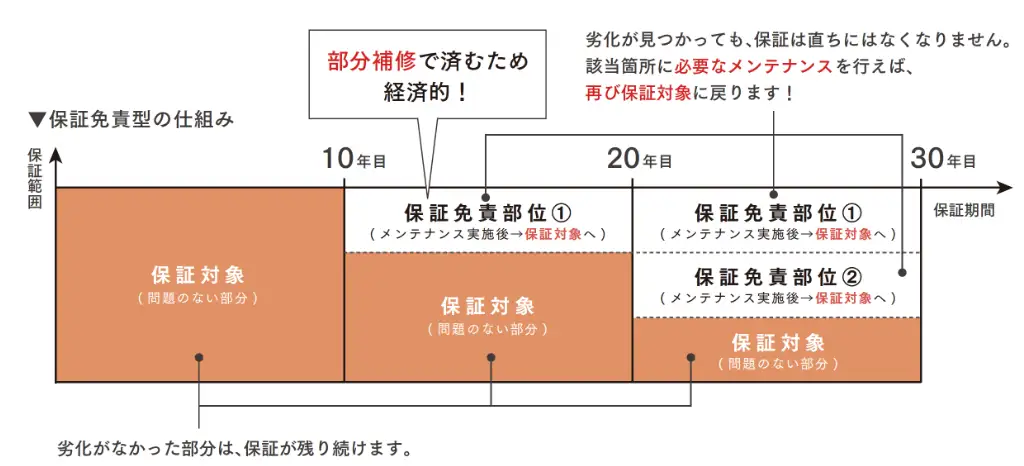品質保証の内容