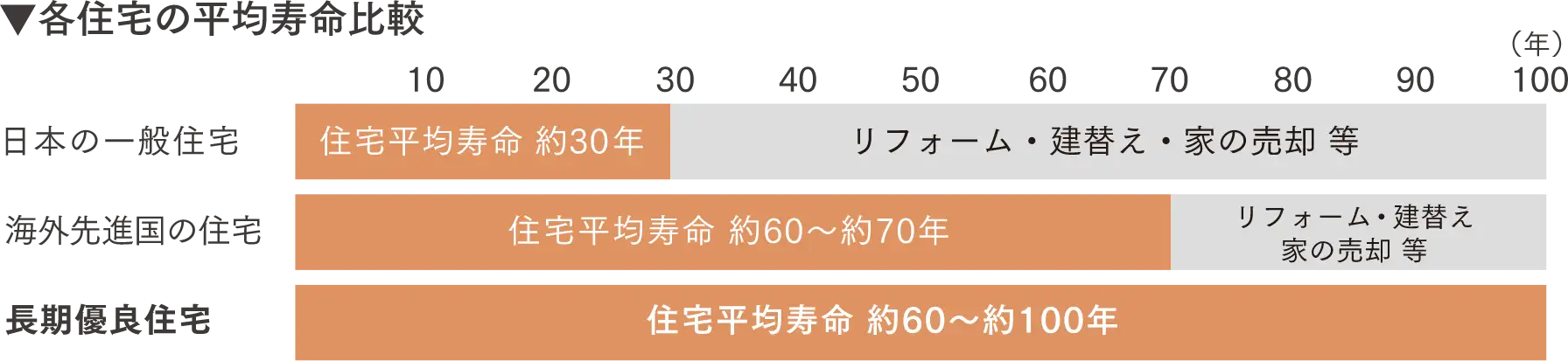 各住宅の平均寿命比較