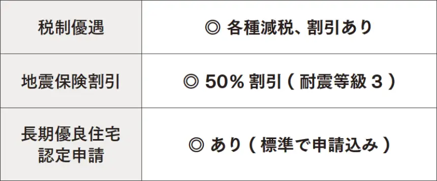 表：長期優良住宅認定申請