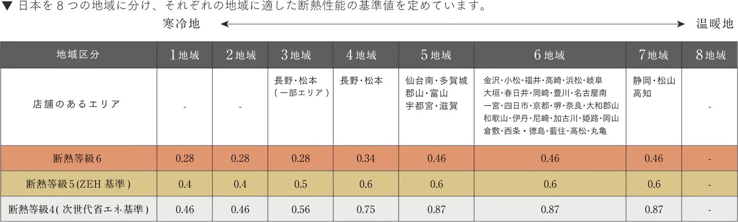 断熱性能の基準値 地域区分