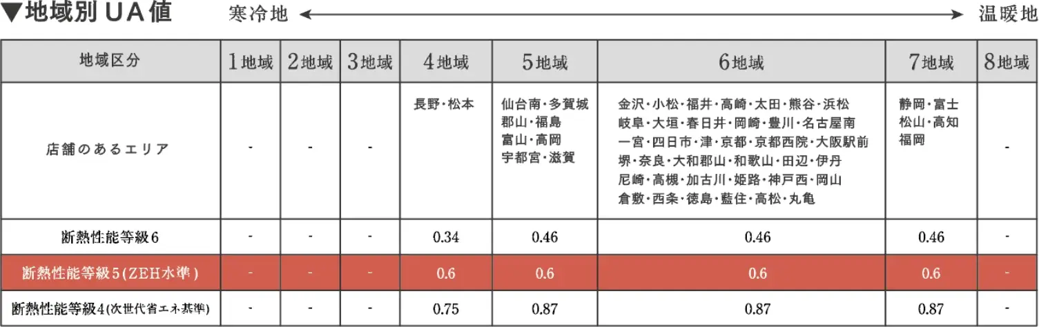 断熱性能の基準値 地域区分