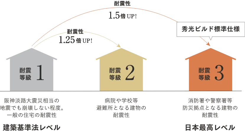 耐震等級1を基準として、耐震等級2は耐震性1.25倍UP、耐震等級3は耐震性1.5倍UP