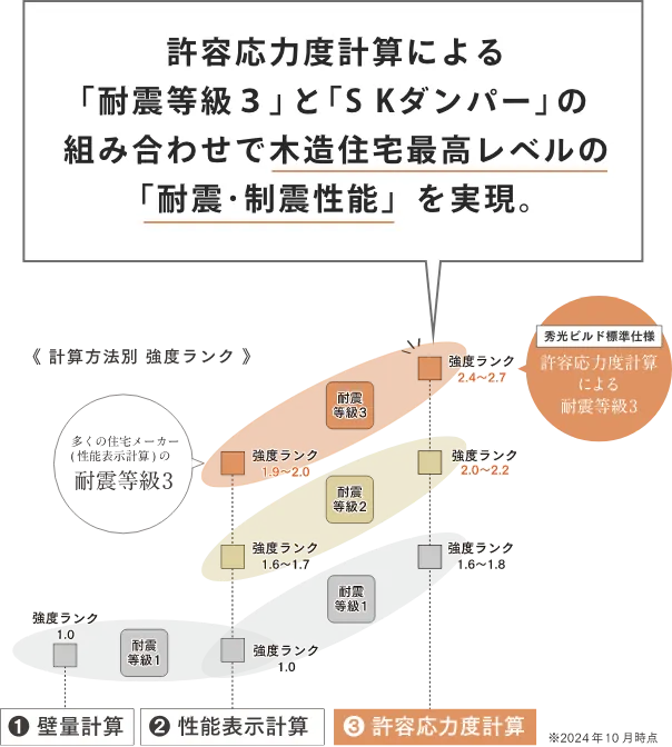 許容応力度計算による「耐震等級3」と「SKダンパー」の組み合わせで木造住宅最高レベルの「耐震･制震性能」を実現。