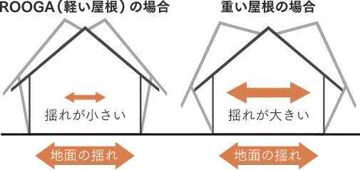 地震の揺れ比較画像