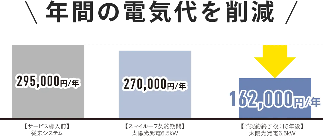 年間の電気代を削減 162,000円/年